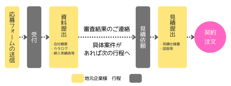 応募フォーム送信からのフロー